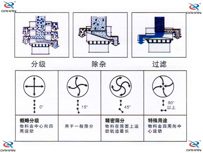 振動篩分機電機角度調(diào)整圖