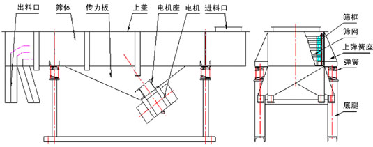 直線振動篩外形