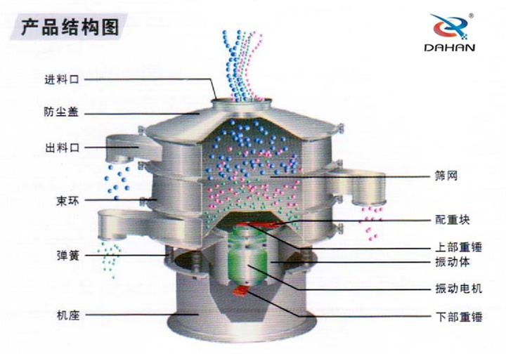 1800型篩分機(jī)工作原理