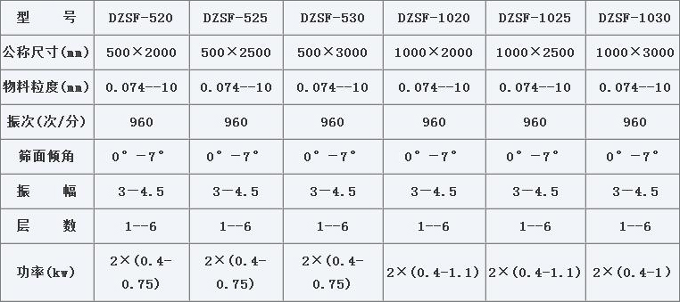 DZSF-515直線振動篩技術參數(shù)