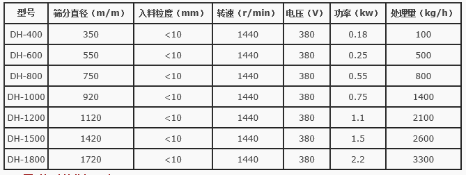 石灰乳振動(dòng)篩分機(jī)技術(shù)參數(shù)